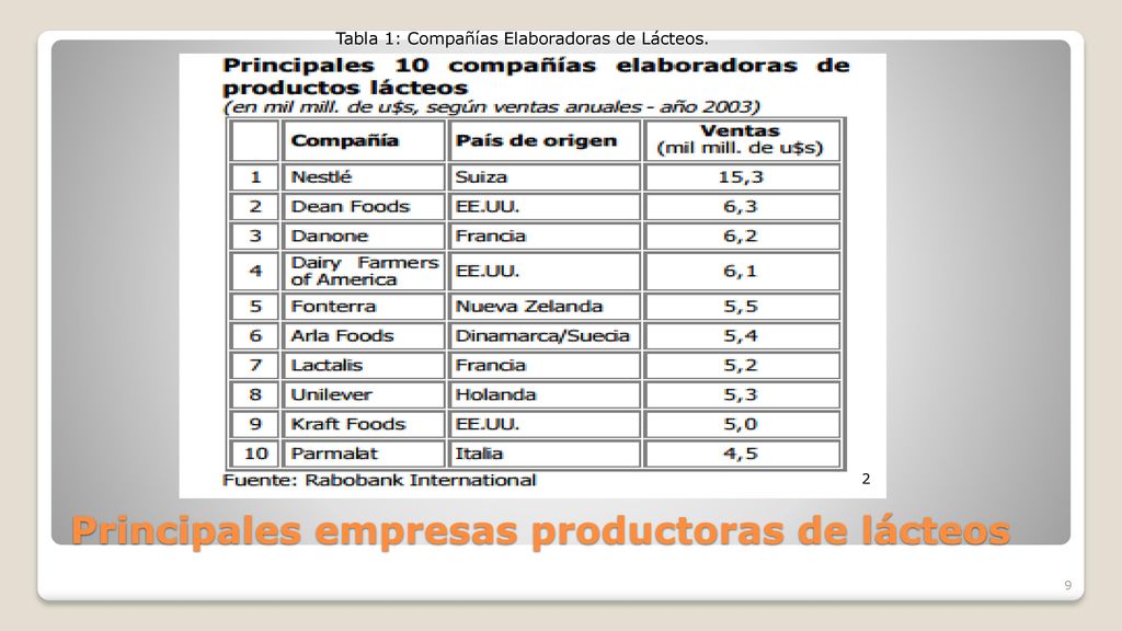 Principales empresas productoras de lácteos