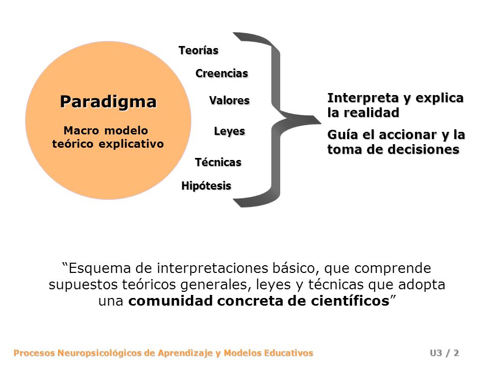 Paradigma Macro modelo. teórico explicativo. Teorías. Creencias. Valores. Leyes. Técnicas. Hipótesis.