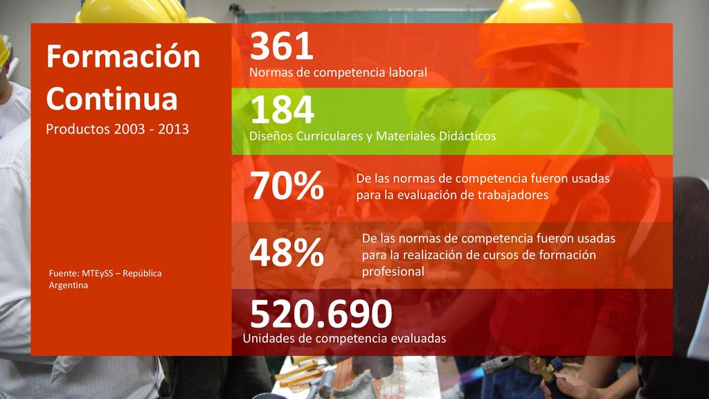 % 48% Formación Continua   Productos
