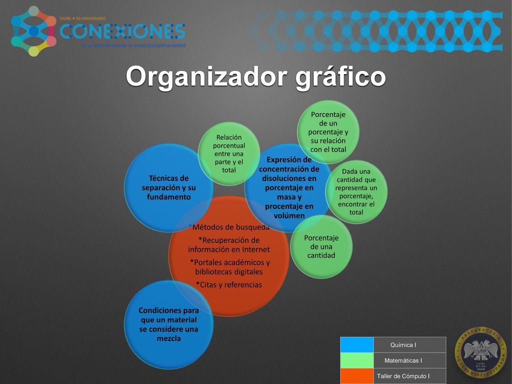 Organizador gráfico Química I Matemáticas I Taller de Cómputo I