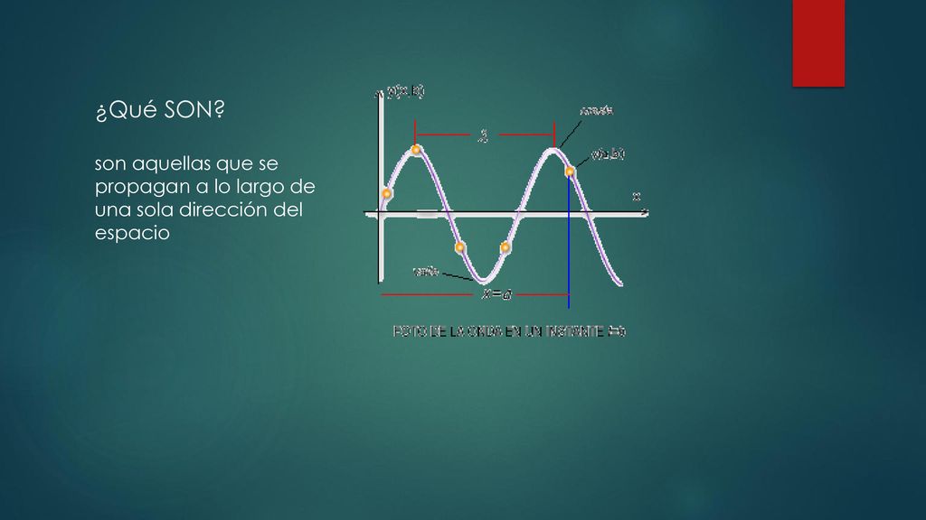 ¿Qué SON son aquellas que se propagan a lo largo de una sola dirección del espacio