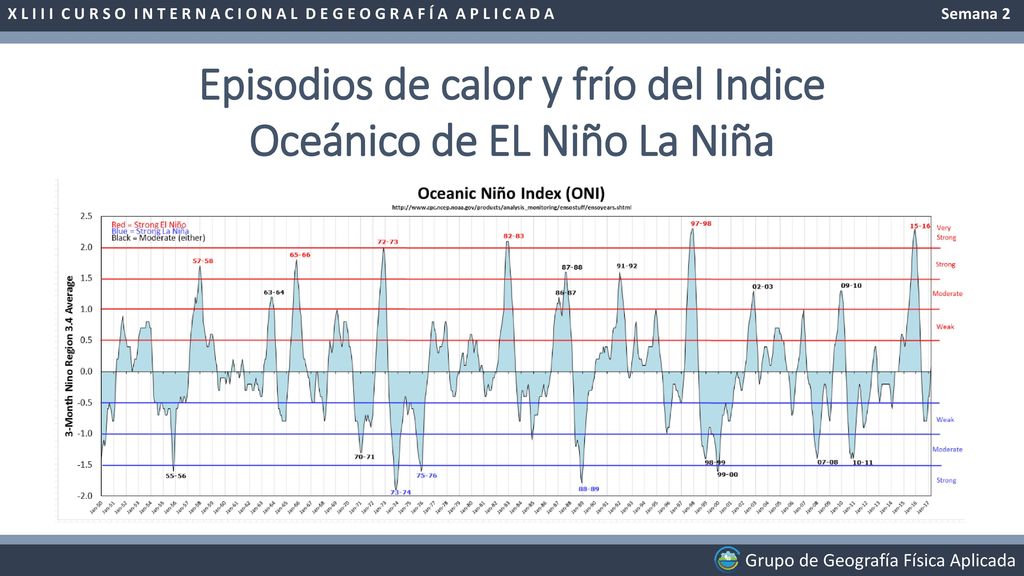 Episodios de calor y frío del Indice Oceánico de EL Niño La Niña