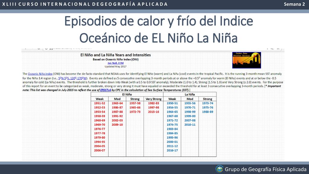 Episodios de calor y frío del Indice Oceánico de EL Niño La Niña
