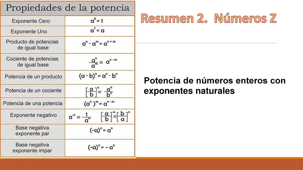Resumen 2. Números Z Potencia de números enteros con exponentes naturales
