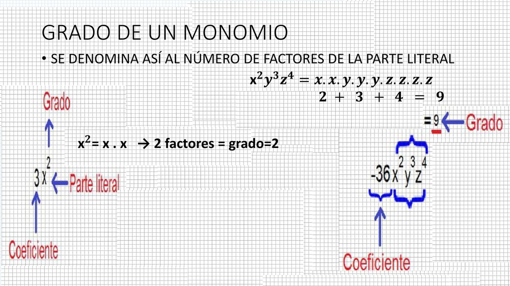 GRADO DE UN MONOMIO SE DENOMINA ASÍ AL NÚMERO DE FACTORES DE LA PARTE LITERAL. x 𝟐 𝒚 𝟑 𝒛 𝟒 =𝒙.𝒙.𝒚.𝒚.𝒚.𝒛.𝒛.𝒛.𝒛.