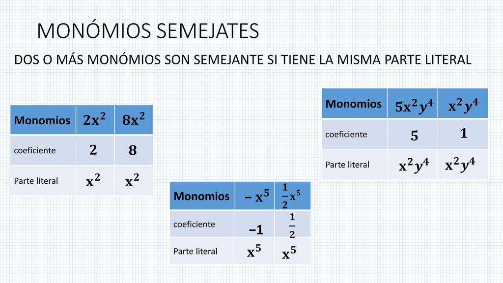 MONÓMIOS SEMEJATES DOS O MÁS MONÓMIOS SON SEMEJANTE SI TIENE LA MISMA PARTE LITERAL. Monomios. coeficiente.