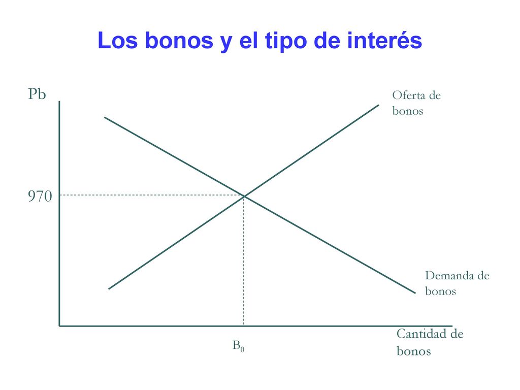 Los bonos y el tipo de interés