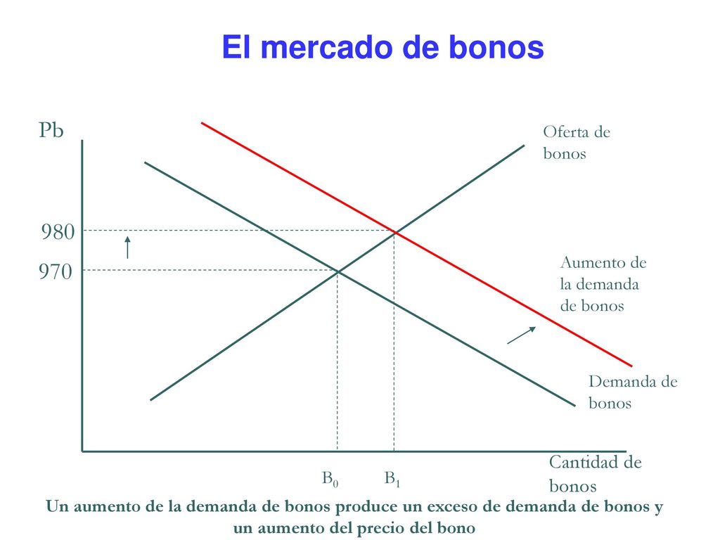 El mercado de bonos Pb Cantidad de bonos Oferta de bonos