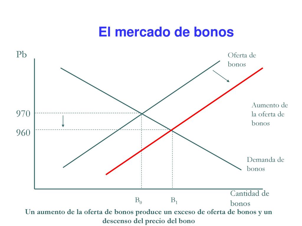 El mercado de bonos Pb Cantidad de bonos Oferta de bonos