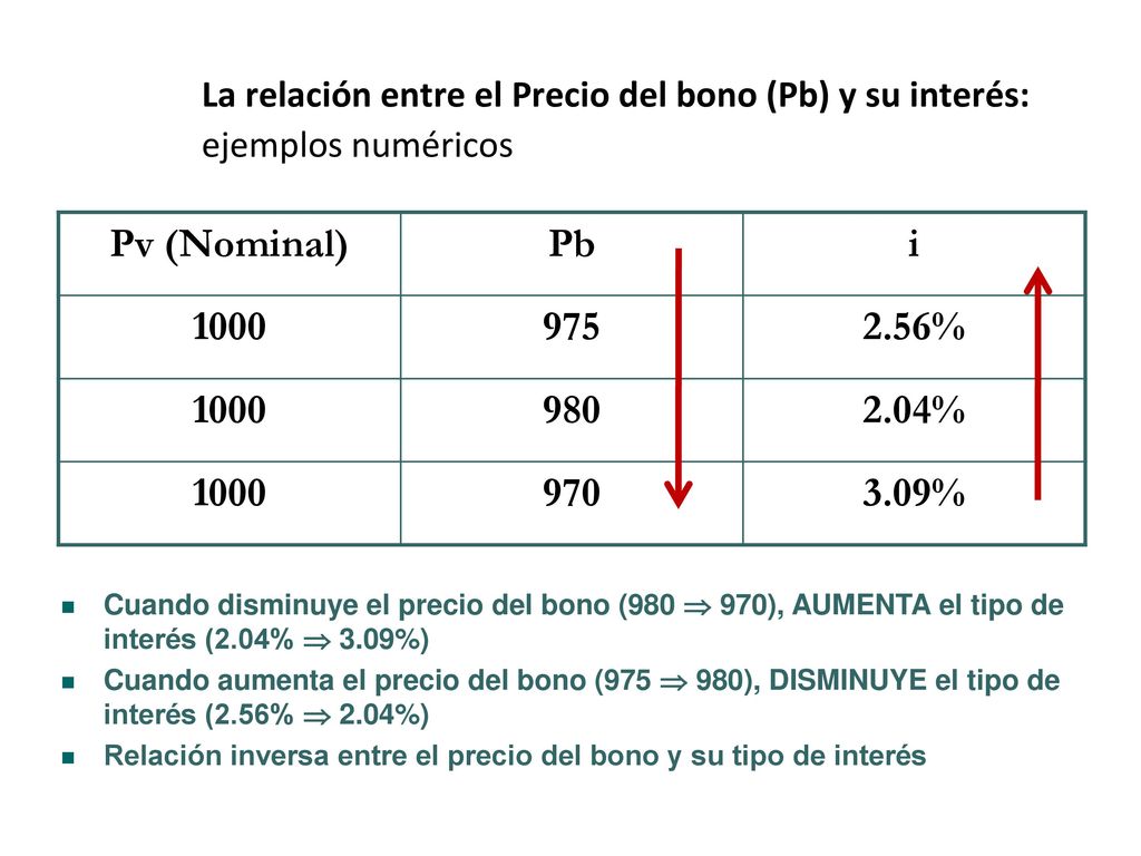 La relación entre el Precio del bono (Pb) y su interés: ejemplos numéricos