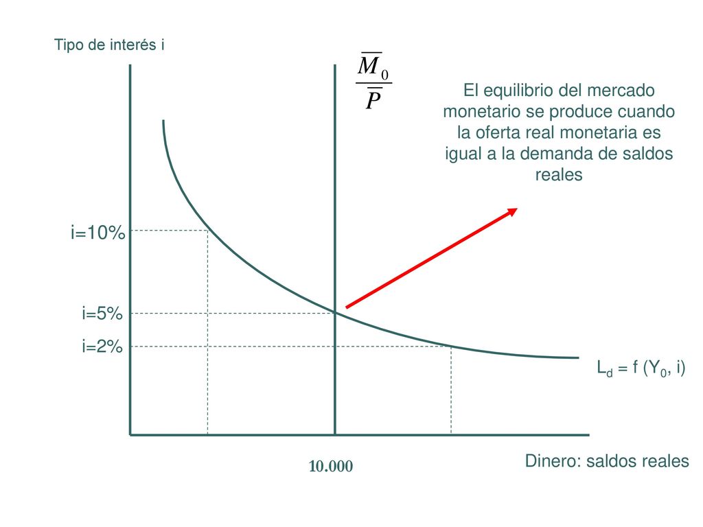 Tipo de interés i El equilibrio del mercado monetario se produce cuando la oferta real monetaria es igual a la demanda de saldos reales.