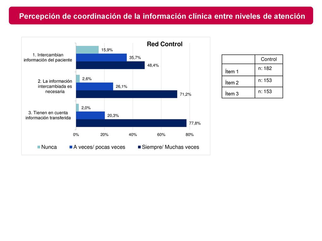 Percepción de coordinación de la información clínica entre niveles de atención