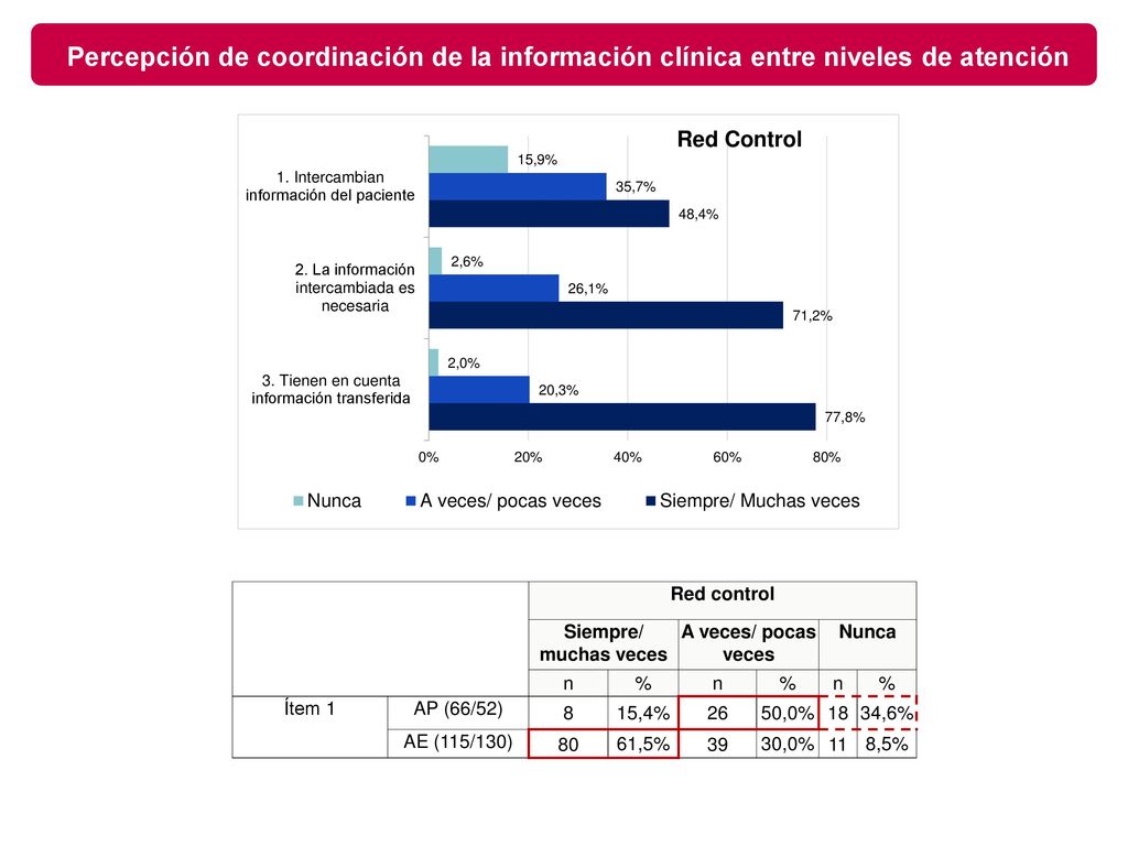 Percepción de coordinación de la información clínica entre niveles de atención