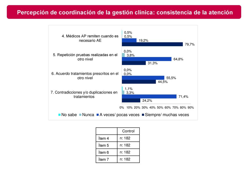 Percepción de coordinación de la gestión clínica: consistencia de la atención