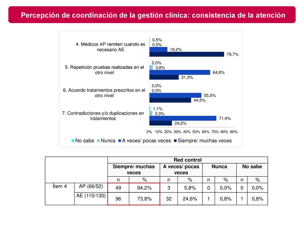 Percepción de coordinación de la gestión clínica: consistencia de la atención