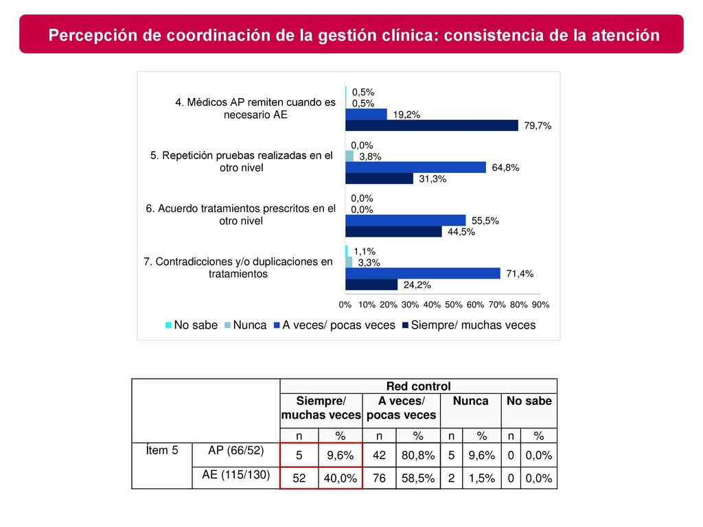 Percepción de coordinación de la gestión clínica: consistencia de la atención