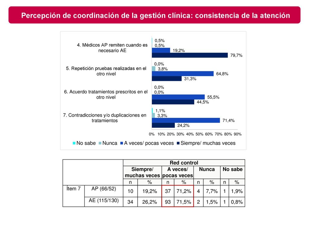Percepción de coordinación de la gestión clínica: consistencia de la atención