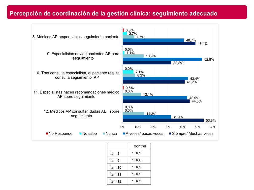 Percepción de coordinación de la gestión clínica: seguimiento adecuado