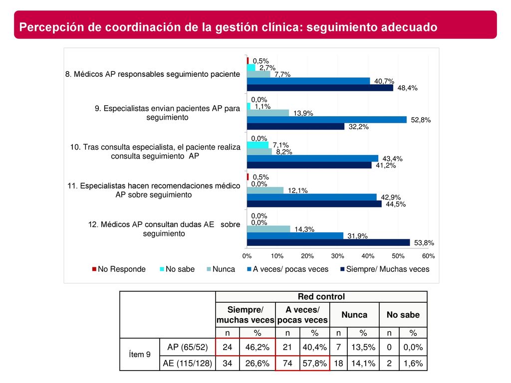 Percepción de coordinación de la gestión clínica: seguimiento adecuado