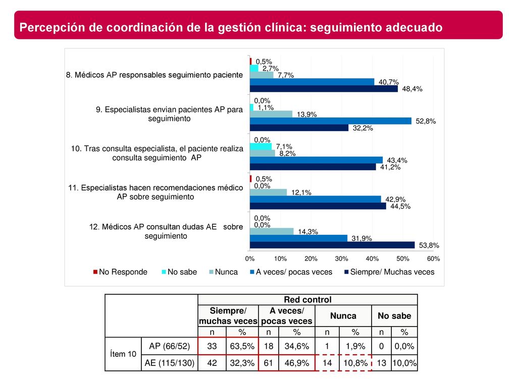 Percepción de coordinación de la gestión clínica: seguimiento adecuado