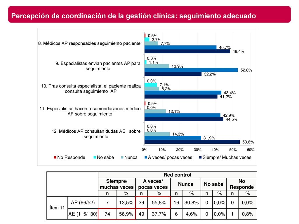Percepción de coordinación de la gestión clínica: seguimiento adecuado