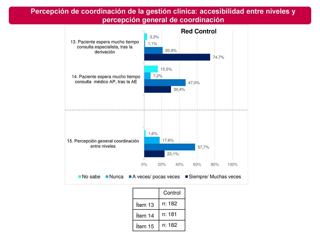 Percepción de coordinación de la gestión clínica: accesibilidad entre niveles y percepción general de coordinación