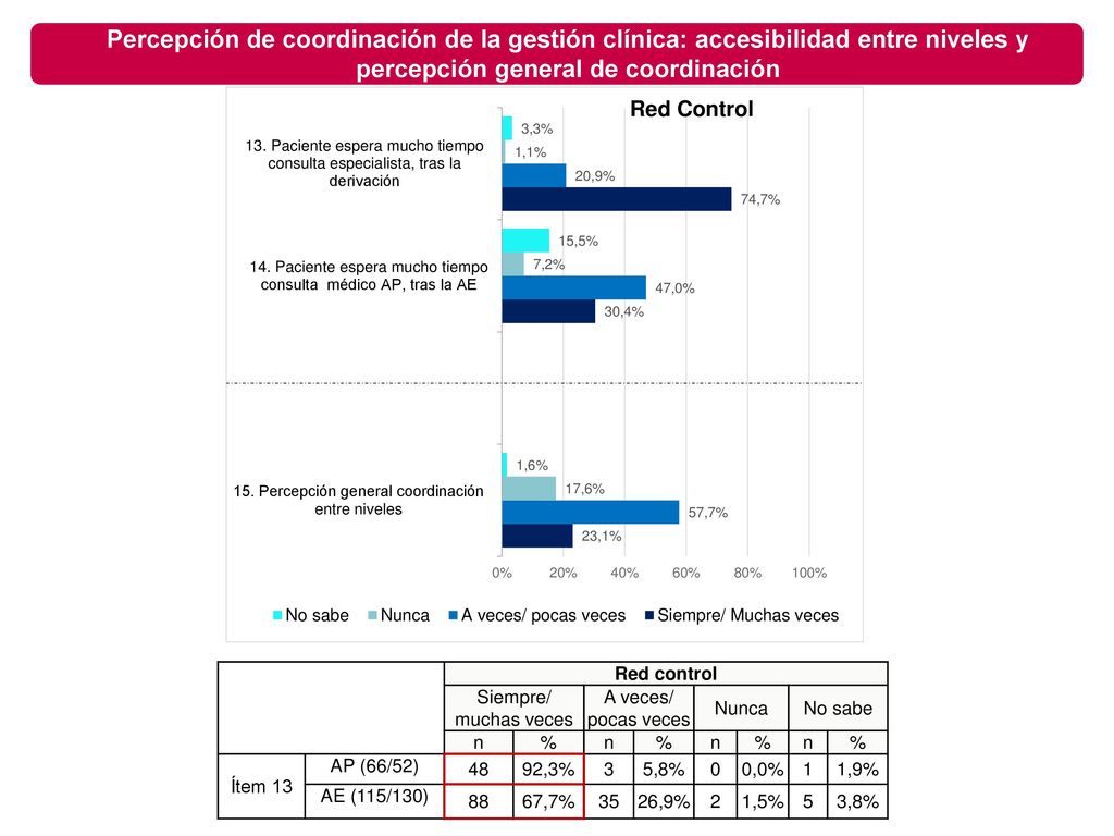 Percepción de coordinación de la gestión clínica: accesibilidad entre niveles y percepción general de coordinación