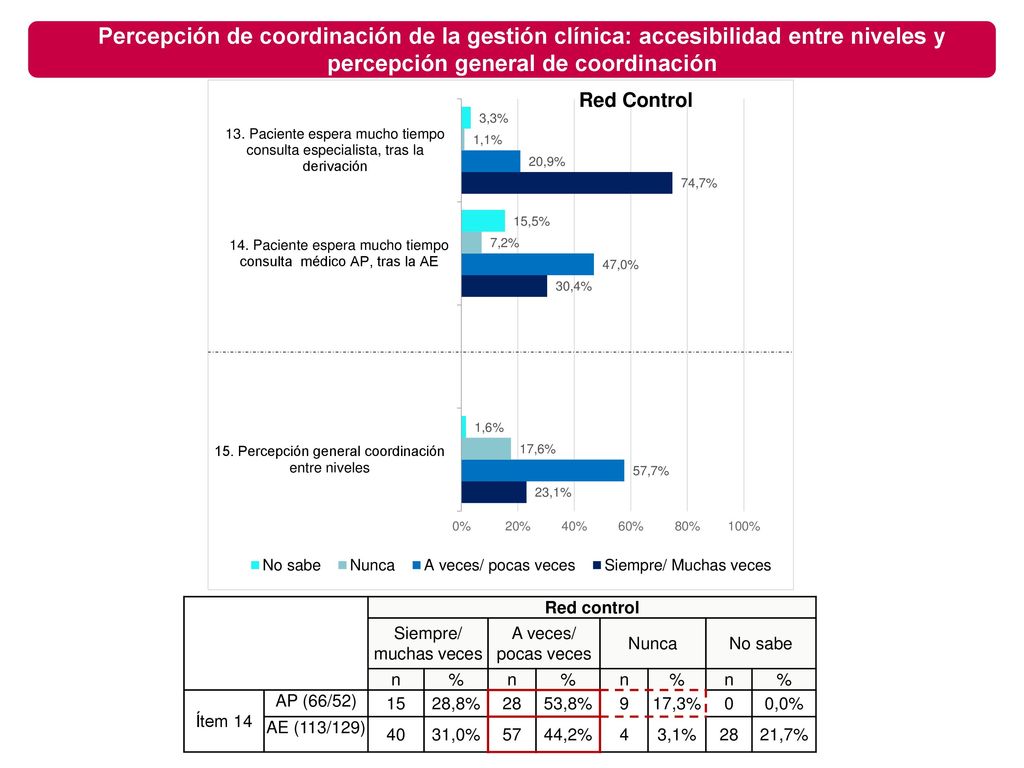 Percepción de coordinación de la gestión clínica: accesibilidad entre niveles y percepción general de coordinación