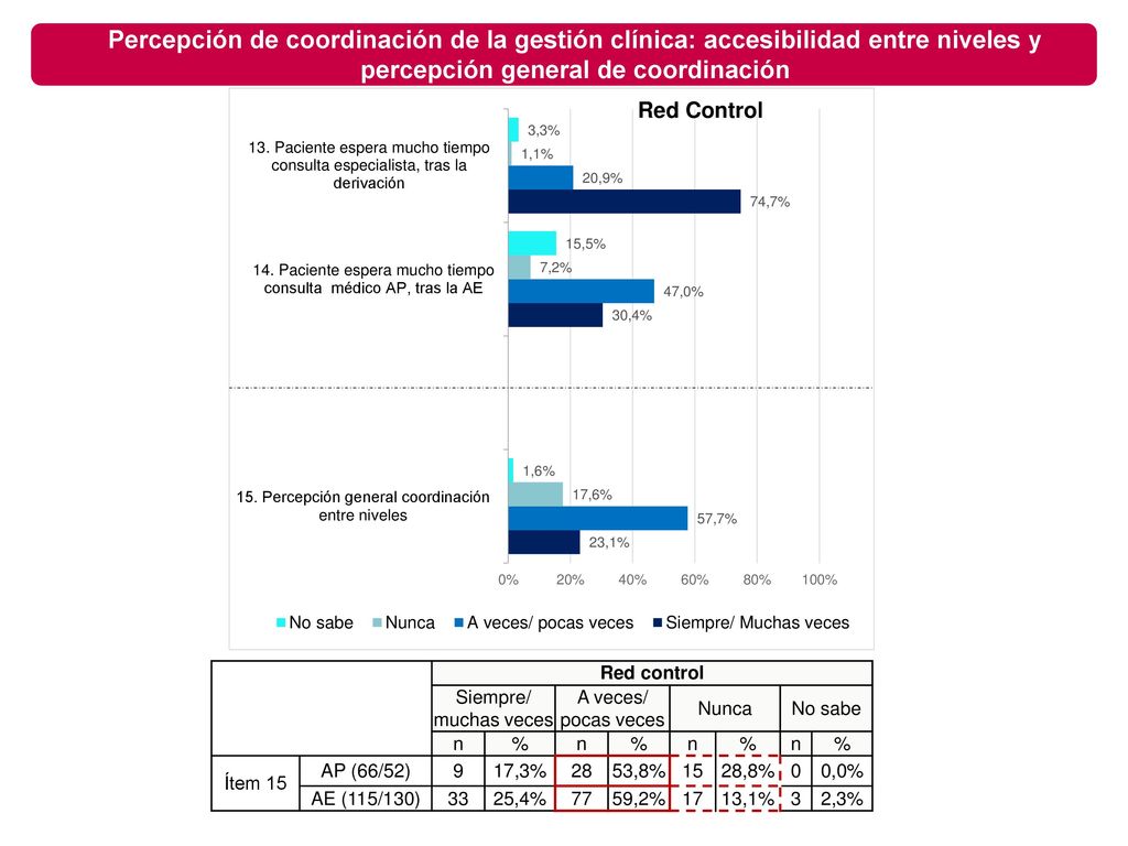 Percepción de coordinación de la gestión clínica: accesibilidad entre niveles y percepción general de coordinación