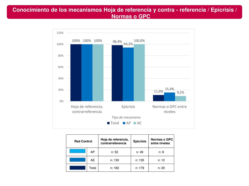 Conocimiento de los mecanismos Hoja de referencia y contra - referencia / Epicrisis / Normas o GPC