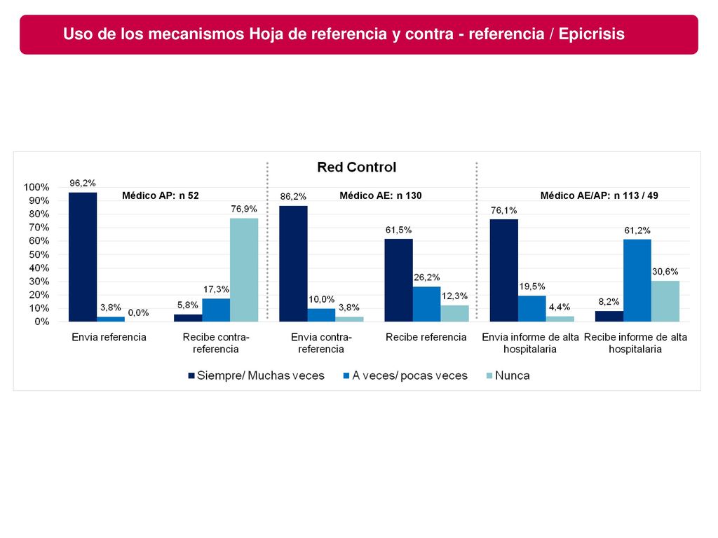 Uso de los mecanismos Hoja de referencia y contra - referencia / Epicrisis