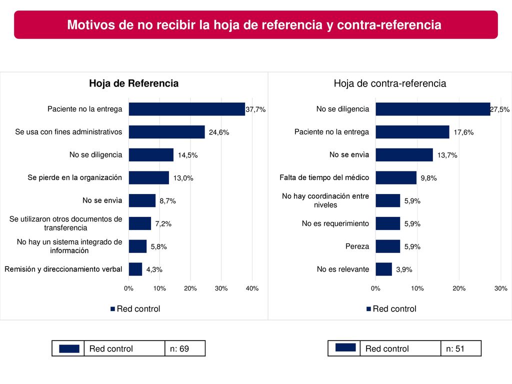 Motivos de no recibir la hoja de referencia y contra-referencia