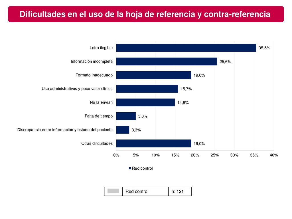 Dificultades en el uso de la hoja de referencia y contra-referencia