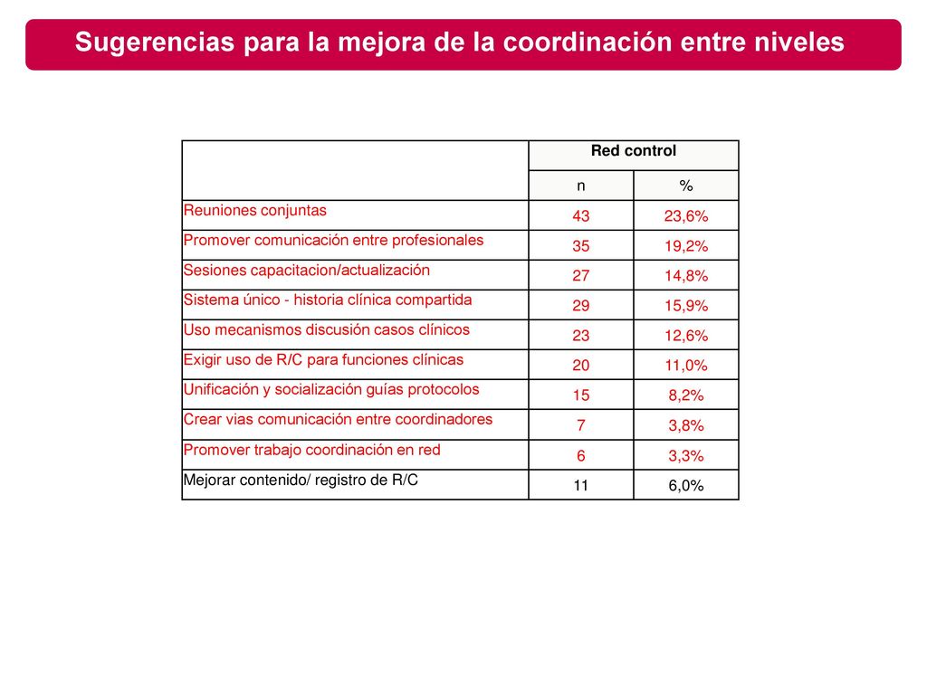 Sugerencias para la mejora de la coordinación entre niveles