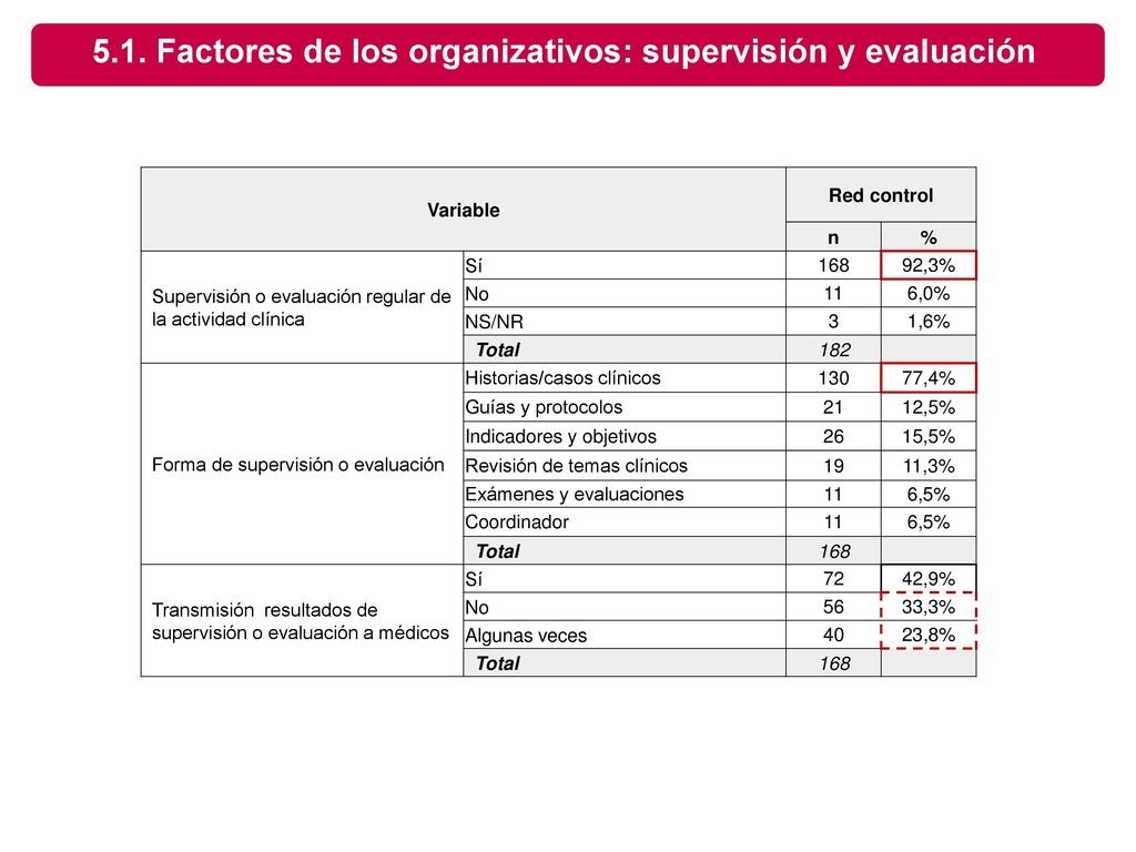 5.1. Factores de los organizativos: supervisión y evaluación