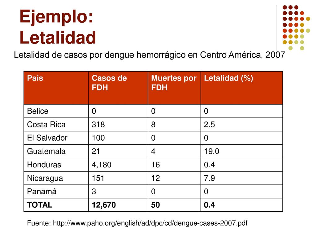 Ejemplo: Letalidad Letalidad de casos por dengue hemorrágico en Centro América, País. Casos de FDH.