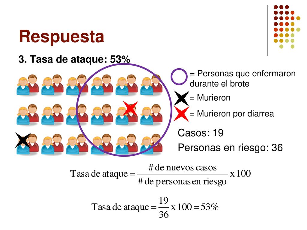 Respuesta 3. Tasa de ataque: 53% Casos: 19 Personas en riesgo: 36
