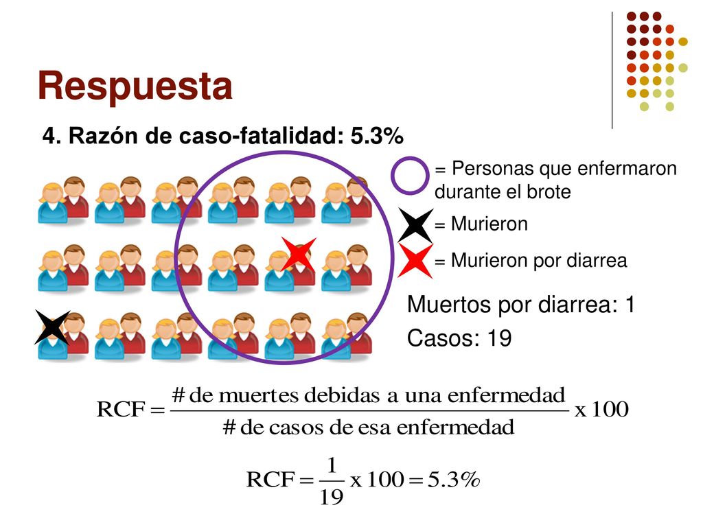 Respuesta 4. Razón de caso-fatalidad: 5.3% Muertos por diarrea: 1 Casos: 19 = Personas que enfermaron durante el brote.