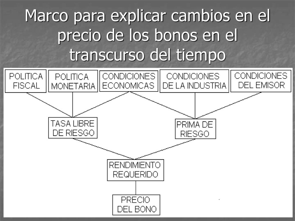 Marco para explicar cambios en el precio de los bonos en el transcurso del tiempo