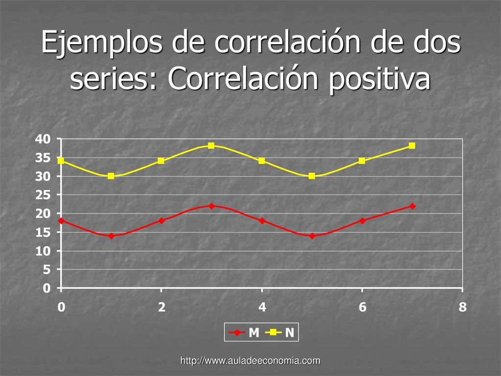 Ejemplos de correlación de dos series: Correlación positiva
