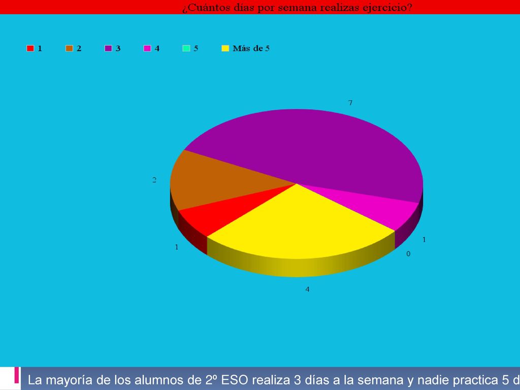 La mayoría de los alumnos de 2º ESO realiza 3 días a la semana y nadie practica 5 días.