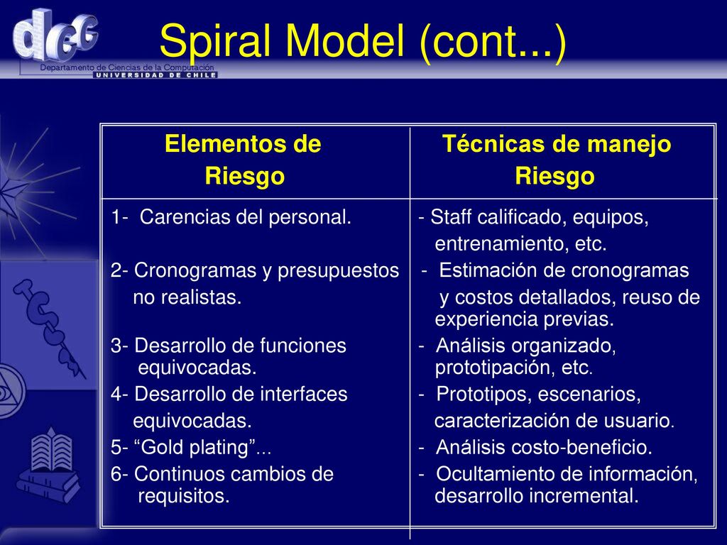 Spiral Model (cont...) Elementos de Técnicas de manejo Riesgo Riesgo
