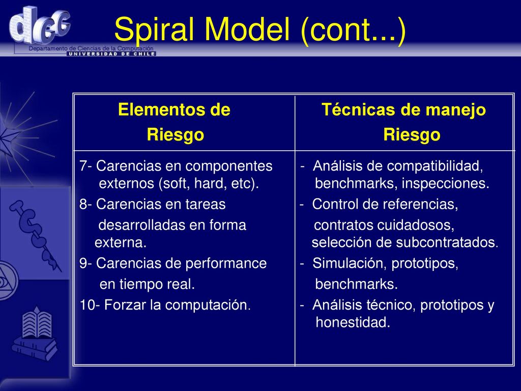 Spiral Model (cont...) Elementos de Técnicas de manejo Riesgo Riesgo