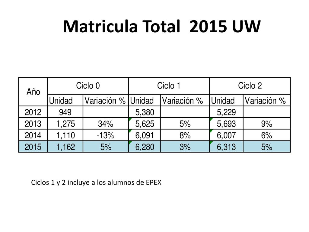 Matricula Total 2015 UW Ciclos 1 y 2 incluye a los alumnos de EPEX
