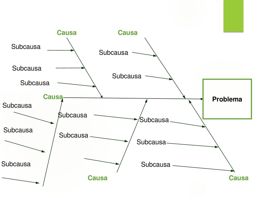 Causa Causa. Subcausa. Subcausa. Subcausa. Subcausa. Subcausa. Problema. Causa. Subcausa. Subcausa.