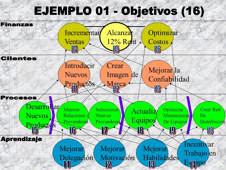 EJEMPLO 01 - Objetivos (16) Finanzas I14 I15 I16 Clientes I11 I12 I13