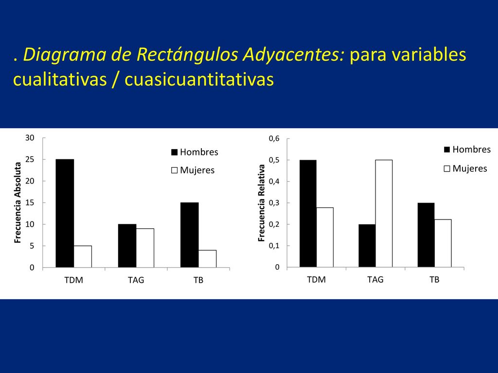 . Diagrama de Rectángulos Adyacentes: para variables cualitativas / cuasicuantitativas