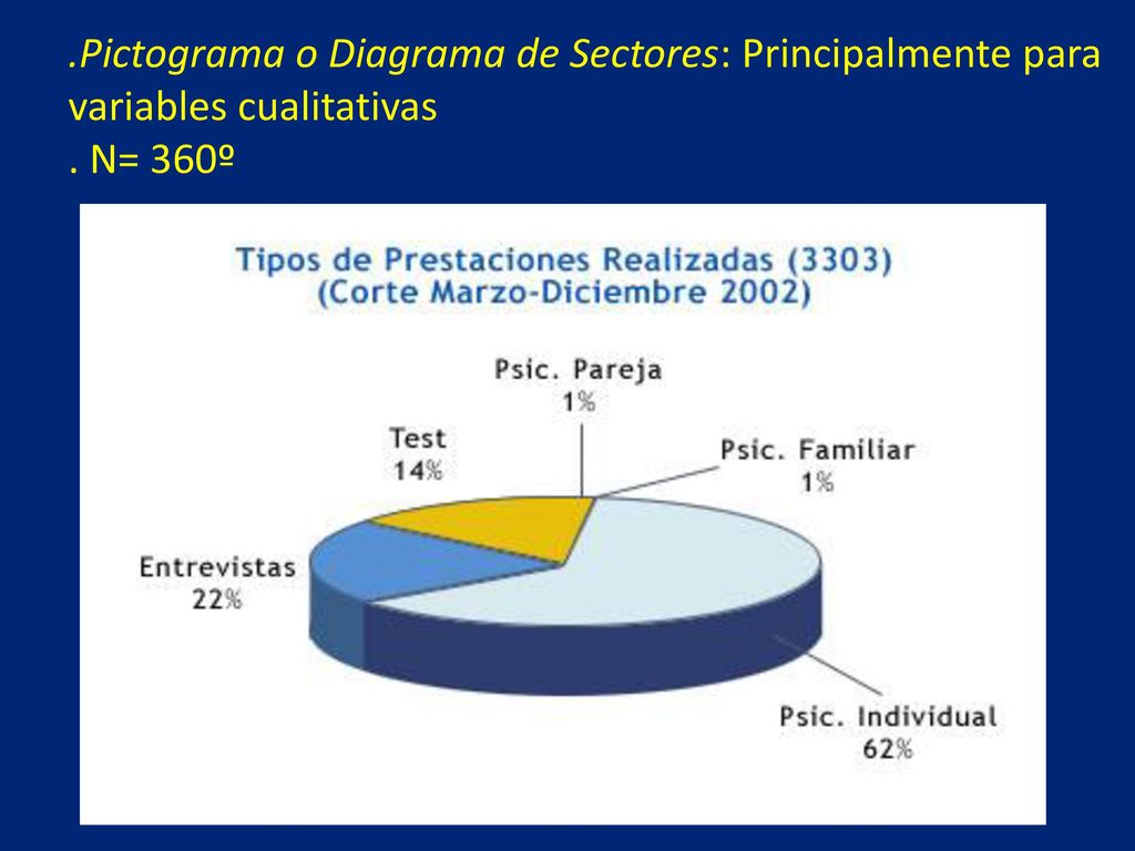 .Pictograma o Diagrama de Sectores: Principalmente para variables cualitativas . N= 360º