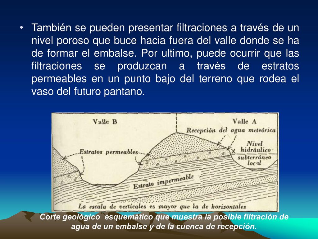 También se pueden presentar filtraciones a través de un nivel poroso que buce hacia fuera del valle donde se ha de formar el embalse. Por ultimo, puede ocurrir que las filtraciones se produzcan a través de estratos permeables en un punto bajo del terreno que rodea el vaso del futuro pantano.