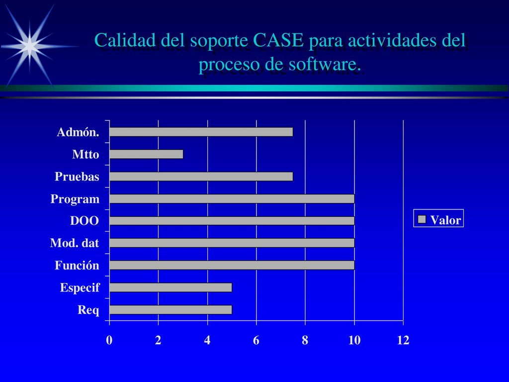 Calidad del soporte CASE para actividades del proceso de software.